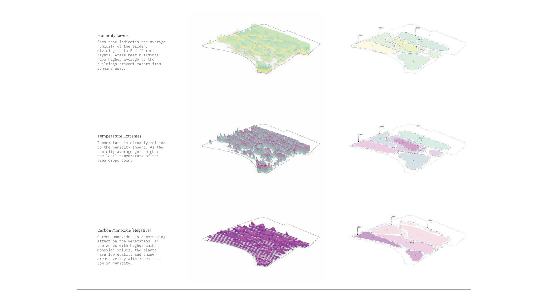 Garden maps visualise humidity, temperature and carbon-monoxide measurements.
